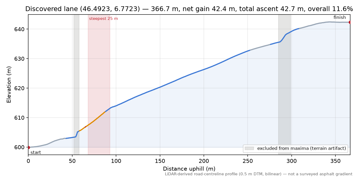 Discovered lane (46.4923, 6.7723) elevation profile