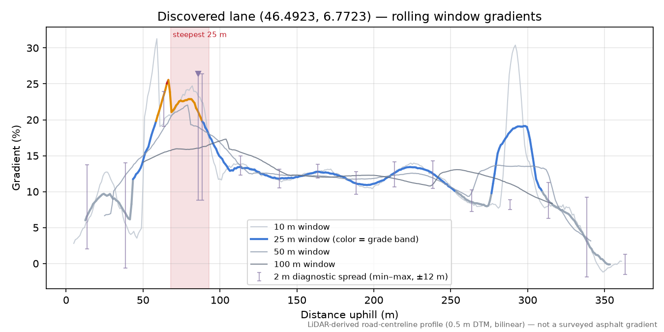 Discovered lane (46.4923, 6.7723) rolling gradient profile