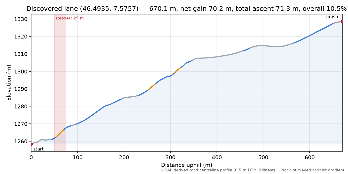 Discovered lane (46.4935, 7.5757) elevation profile