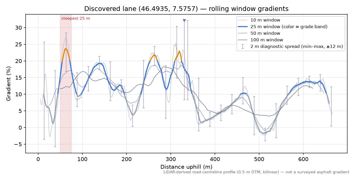 Discovered lane (46.4935, 7.5757) rolling gradient profile