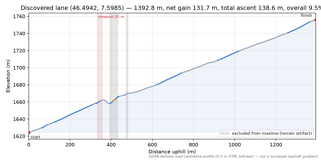 Discovered lane (46.4942, 7.5985) elevation profile