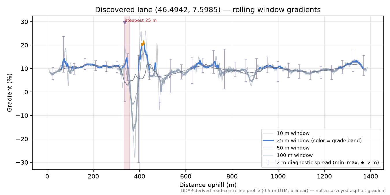 Discovered lane (46.4942, 7.5985) rolling gradient profile
