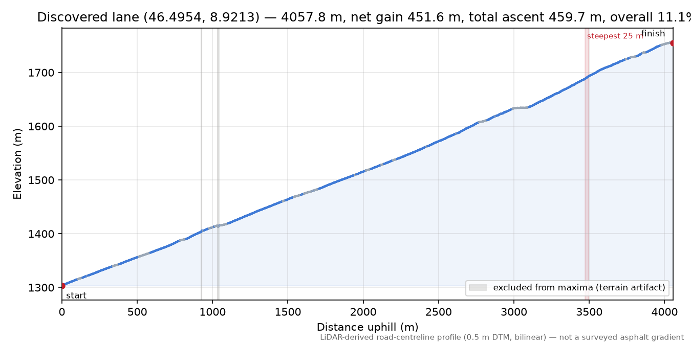 Discovered lane (46.4954, 8.9213) elevation profile