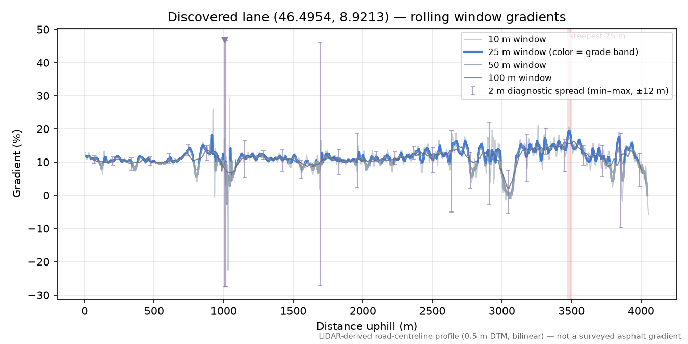 Discovered lane (46.4954, 8.9213) rolling gradient profile