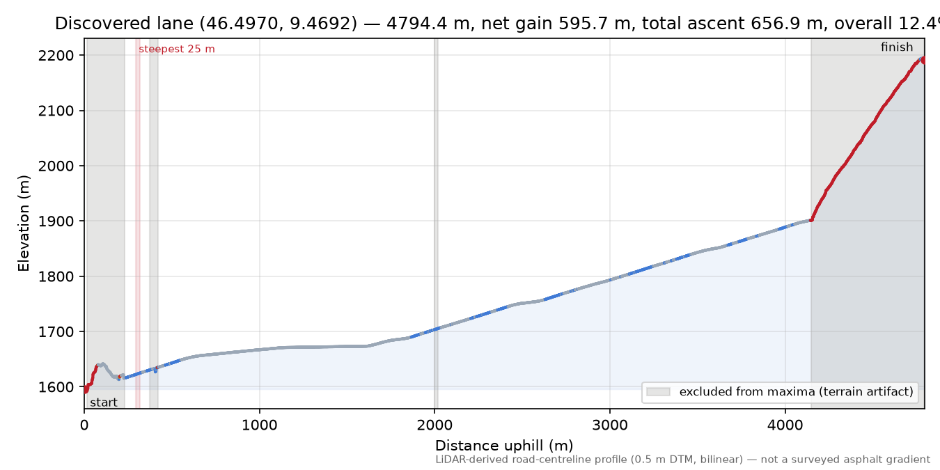 Discovered lane (46.4970, 9.4692) elevation profile