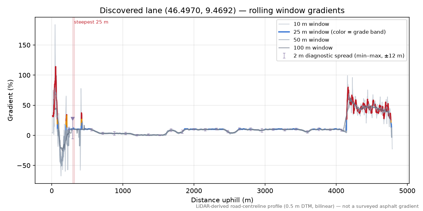 Discovered lane (46.4970, 9.4692) rolling gradient profile