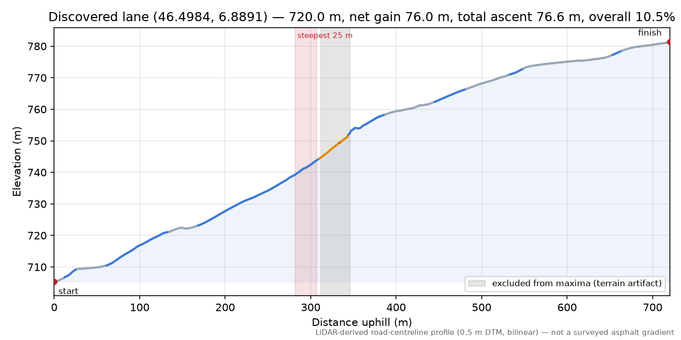 Discovered lane (46.4984, 6.8891) elevation profile