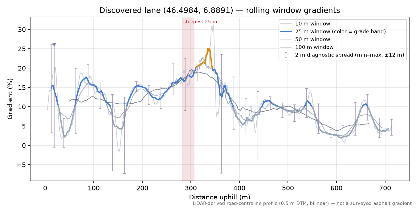 Discovered lane (46.4984, 6.8891) rolling gradient profile