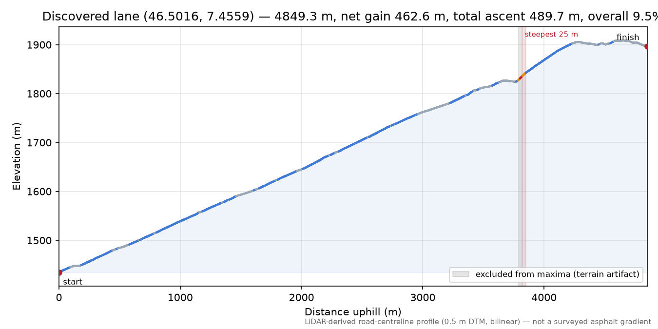 Discovered lane (46.5016, 7.4559) elevation profile