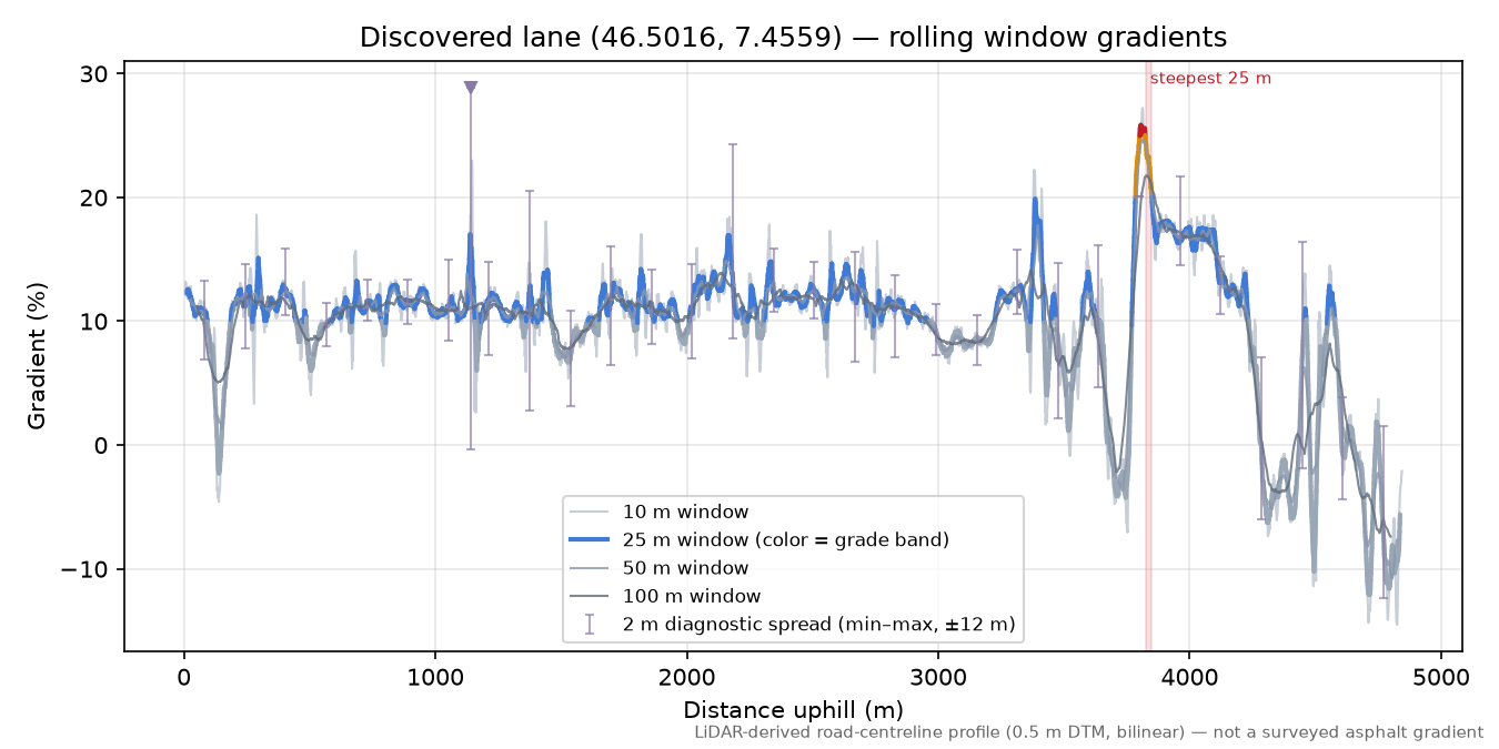 Discovered lane (46.5016, 7.4559) rolling gradient profile