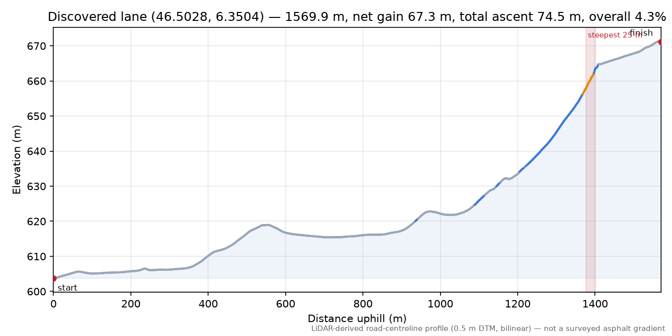 Discovered lane (46.5028, 6.3504) elevation profile