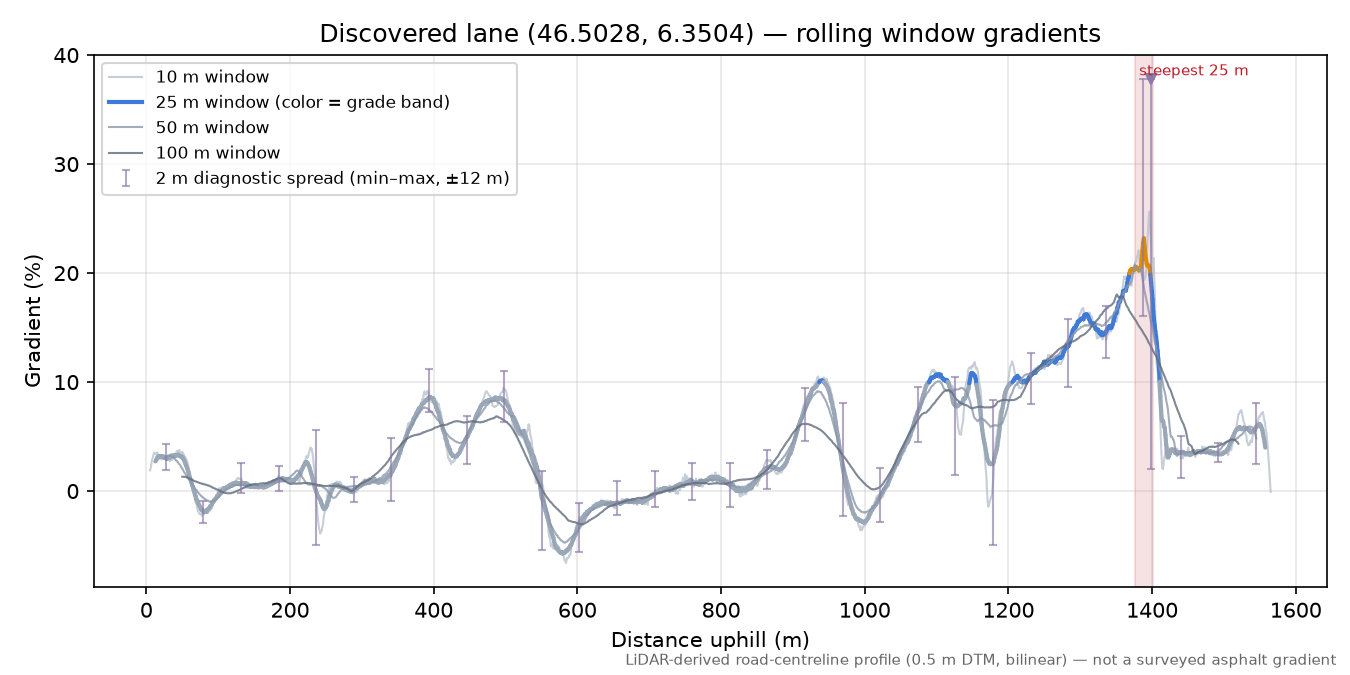 Discovered lane (46.5028, 6.3504) rolling gradient profile