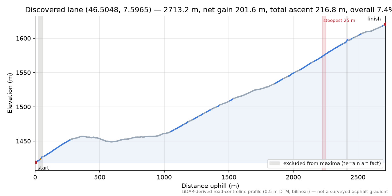Discovered lane (46.5048, 7.5965) elevation profile