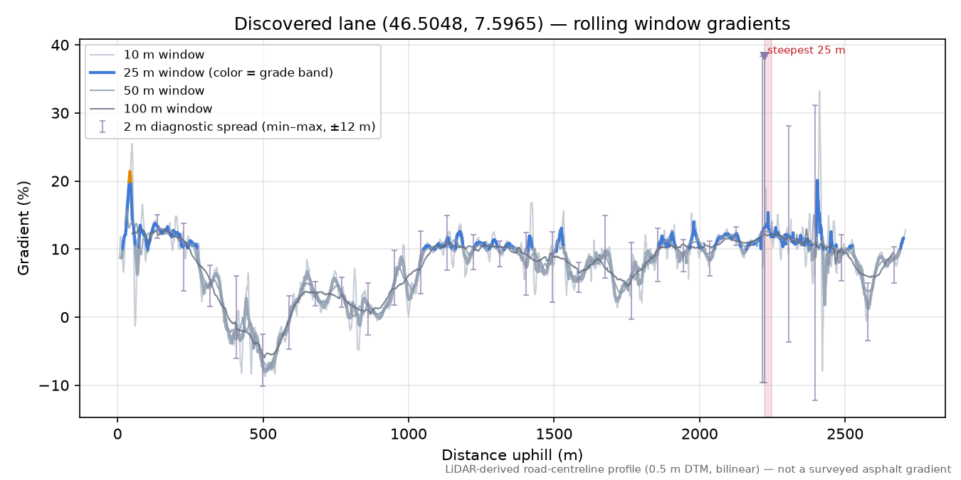 Discovered lane (46.5048, 7.5965) rolling gradient profile