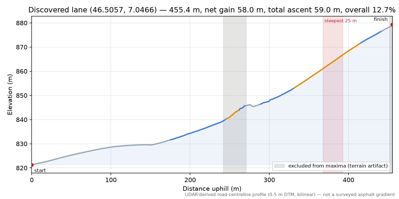 Discovered lane (46.5057, 7.0466) elevation profile