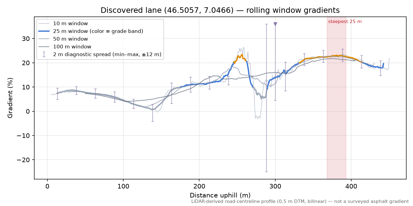 Discovered lane (46.5057, 7.0466) rolling gradient profile