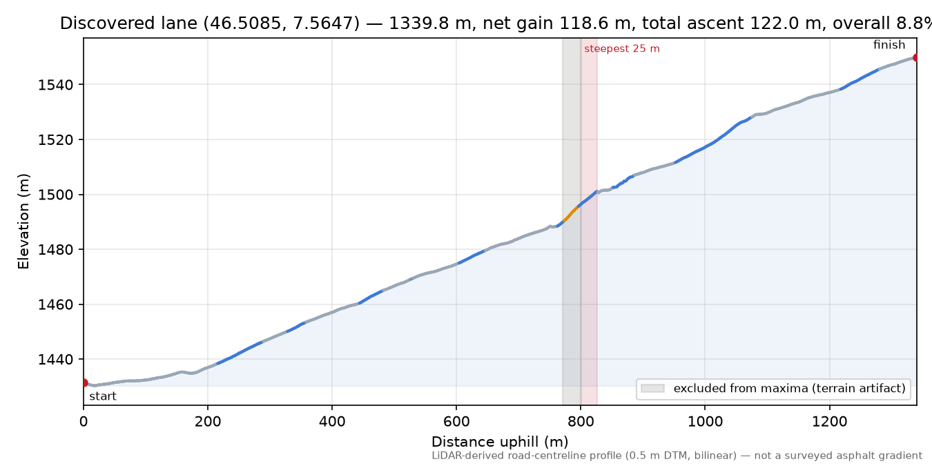 Discovered lane (46.5085, 7.5647) elevation profile