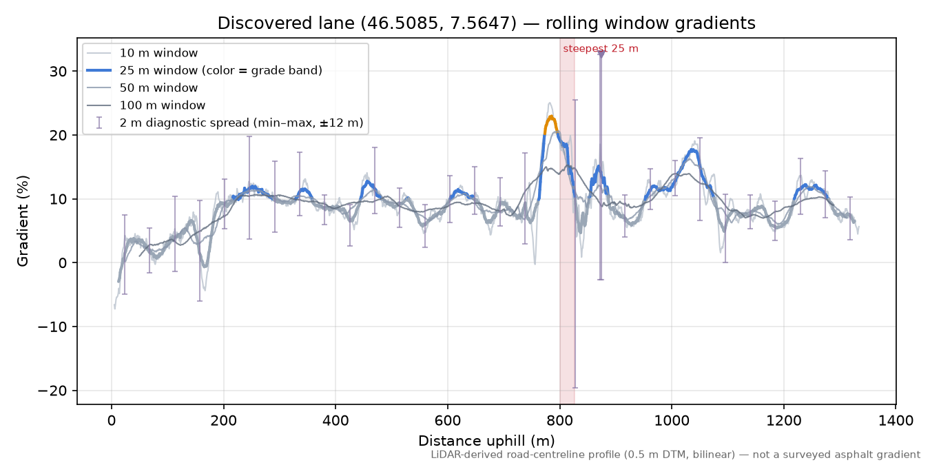 Discovered lane (46.5085, 7.5647) rolling gradient profile