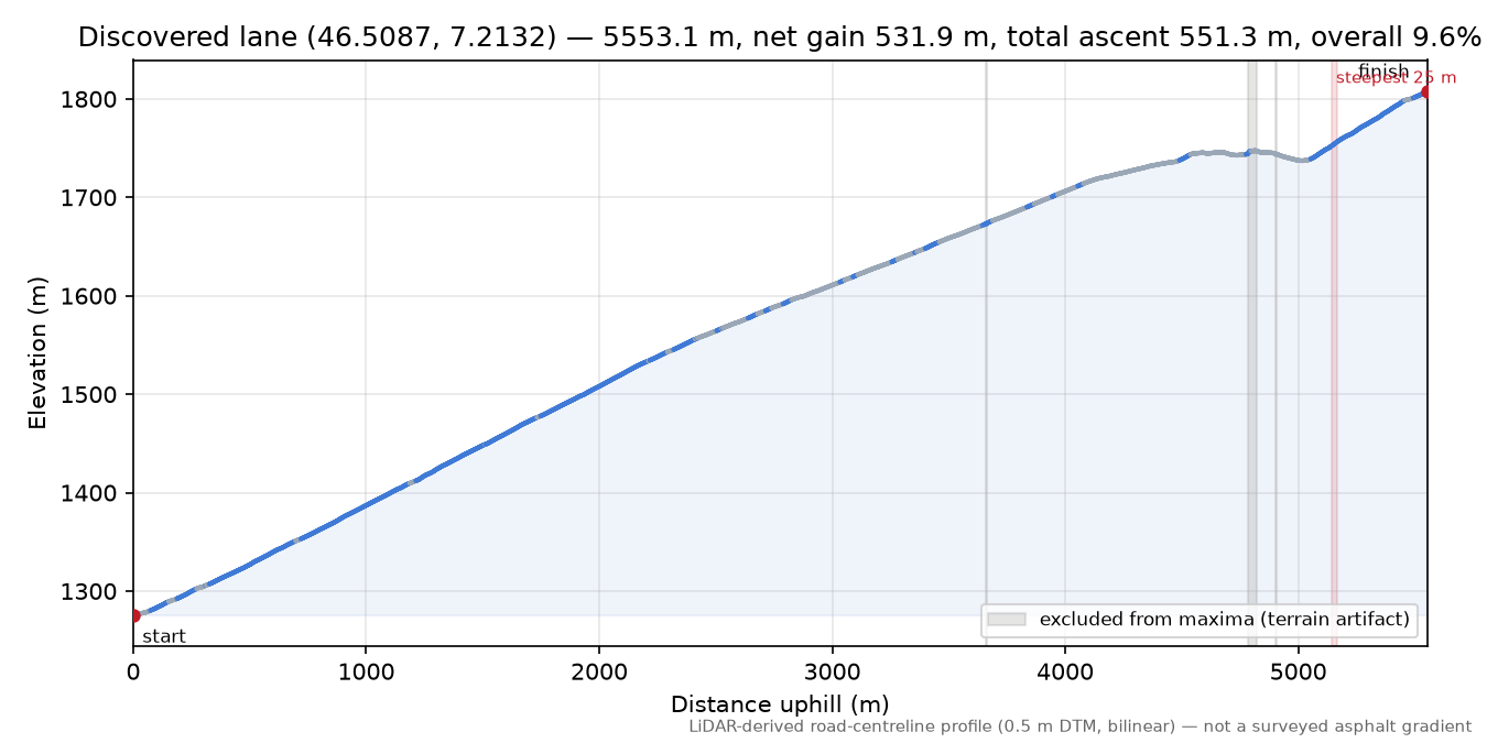 Discovered lane (46.5087, 7.2132) elevation profile