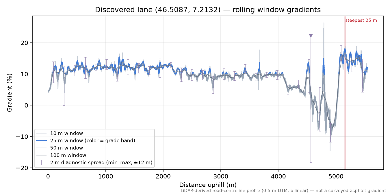 Discovered lane (46.5087, 7.2132) rolling gradient profile