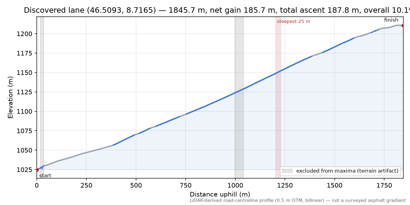 Discovered lane (46.5093, 8.7165) elevation profile