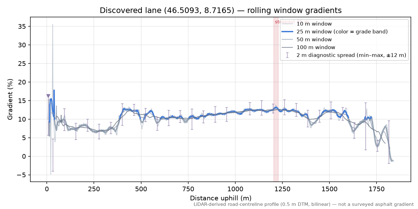 Discovered lane (46.5093, 8.7165) rolling gradient profile