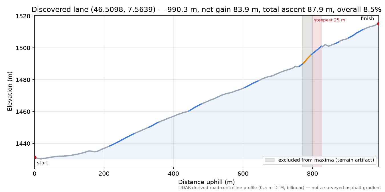 Discovered lane (46.5098, 7.5639) elevation profile