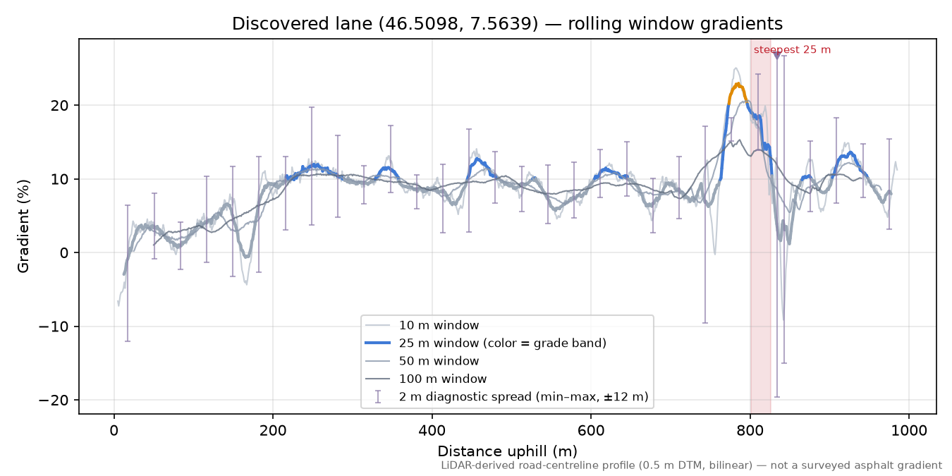Discovered lane (46.5098, 7.5639) rolling gradient profile