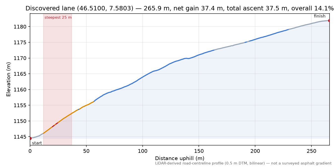 Discovered lane (46.5100, 7.5803) elevation profile