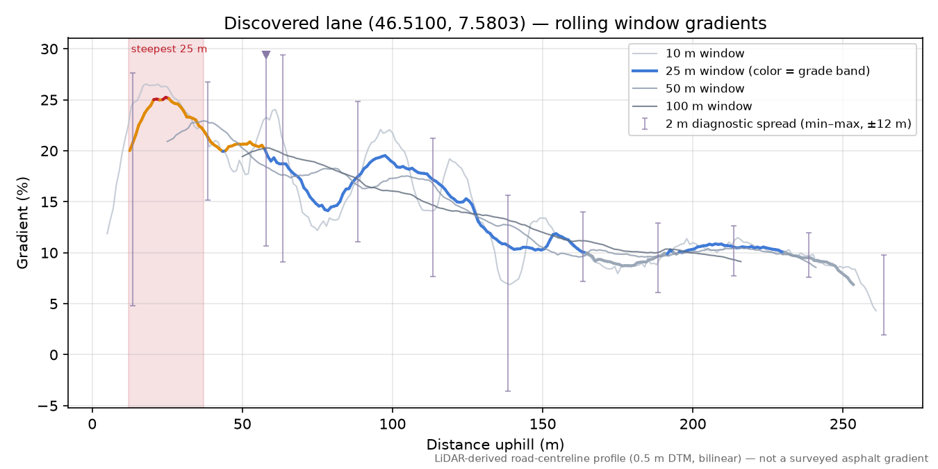 Discovered lane (46.5100, 7.5803) rolling gradient profile