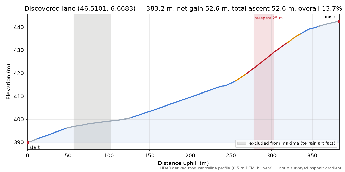 Discovered lane (46.5101, 6.6683) elevation profile