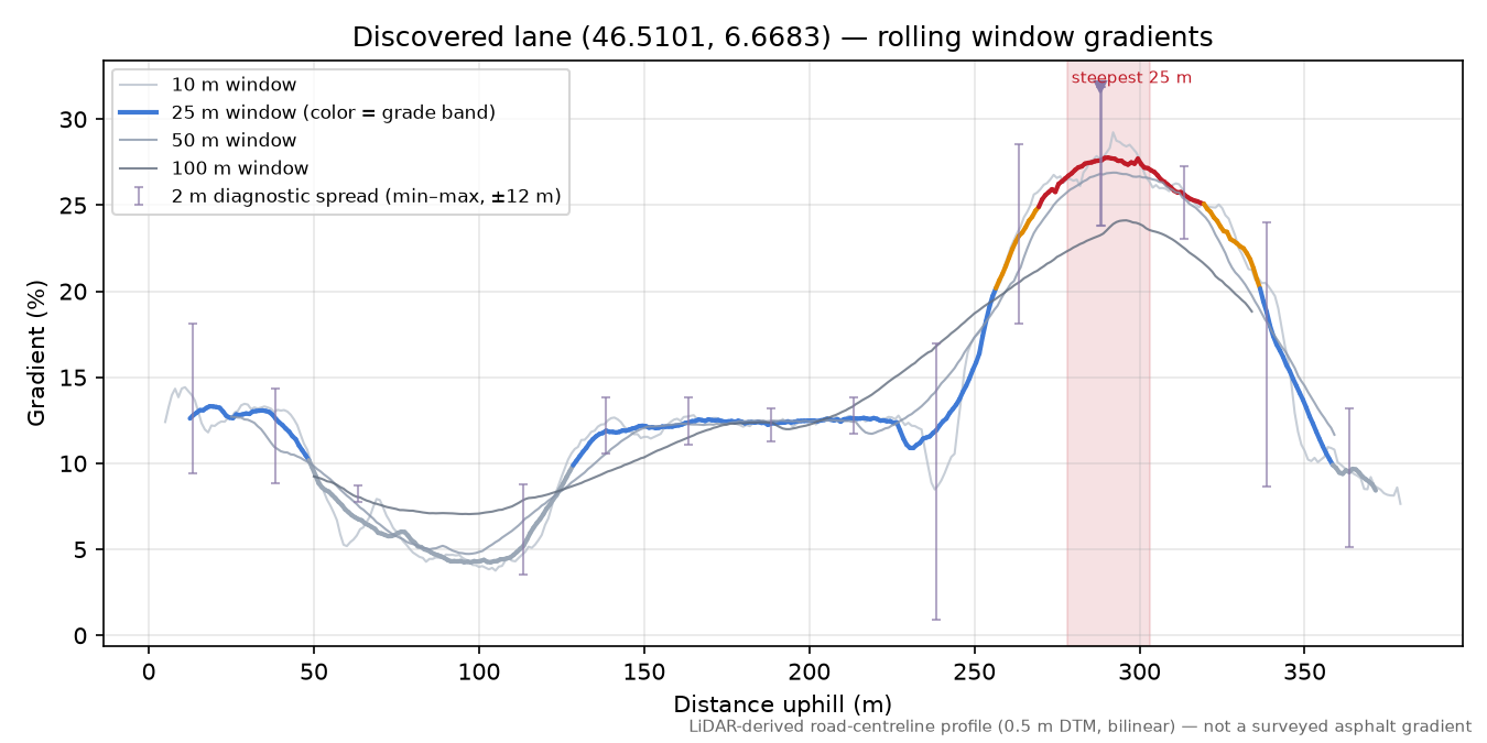 Discovered lane (46.5101, 6.6683) rolling gradient profile