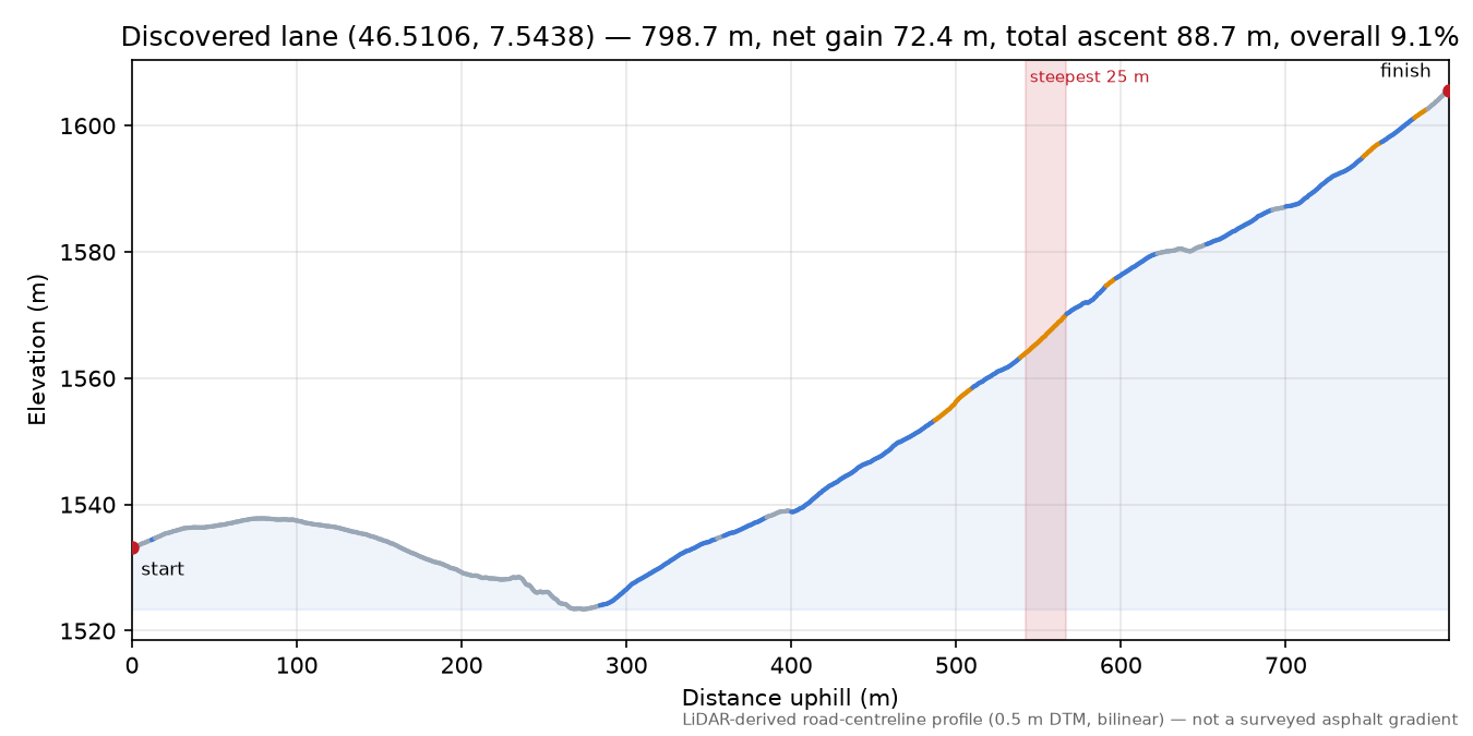 Discovered lane (46.5106, 7.5438) elevation profile