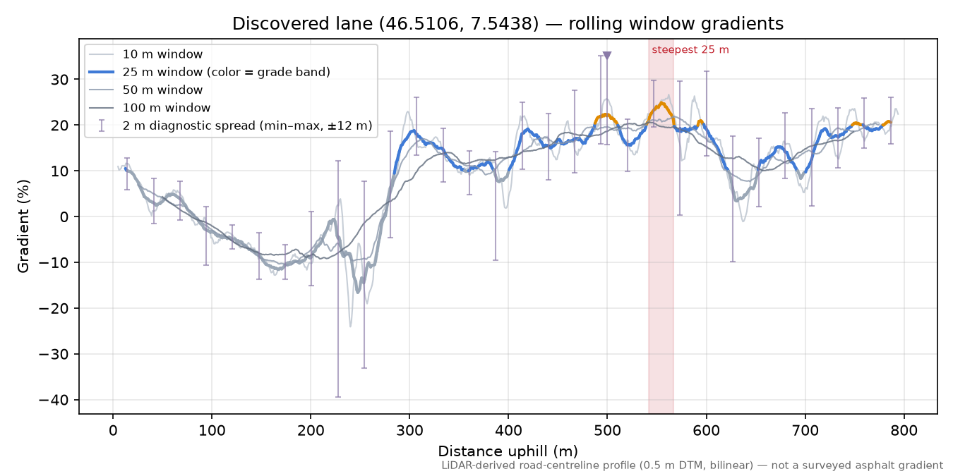 Discovered lane (46.5106, 7.5438) rolling gradient profile