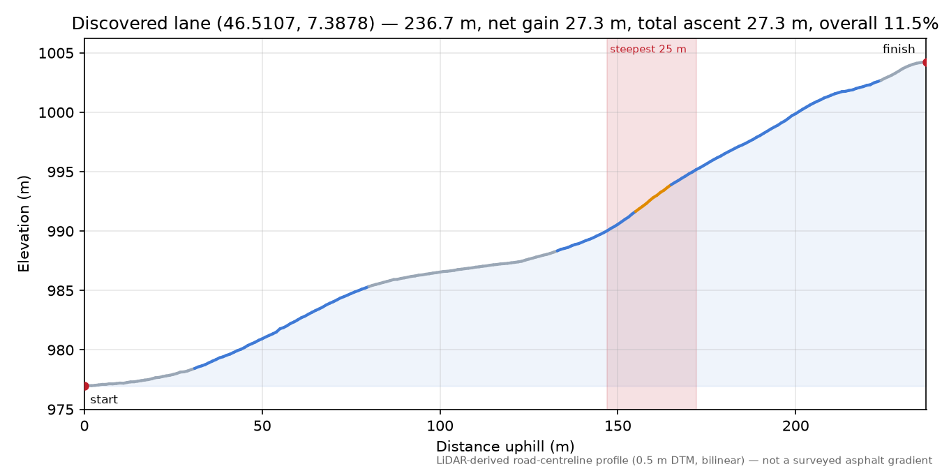 Discovered lane (46.5107, 7.3878) elevation profile