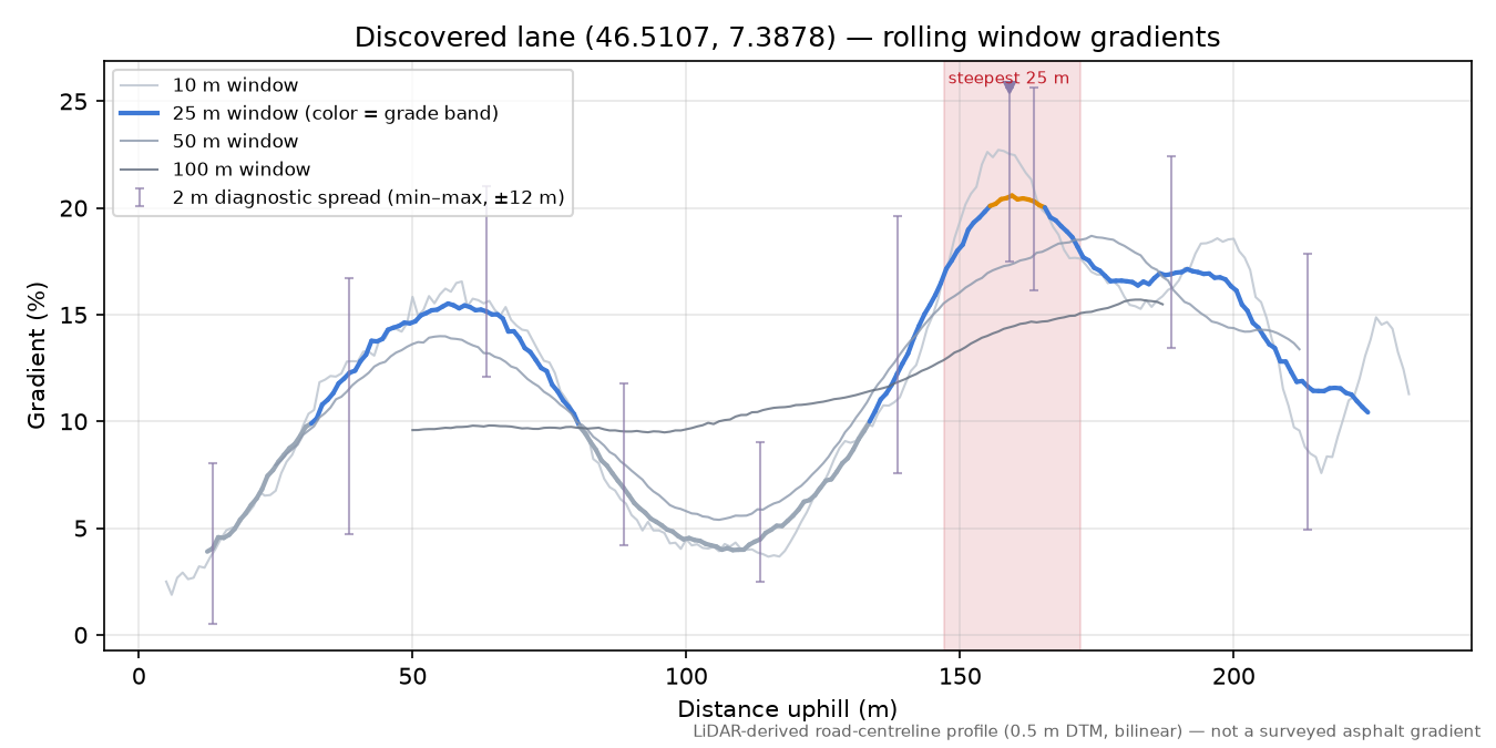 Discovered lane (46.5107, 7.3878) rolling gradient profile