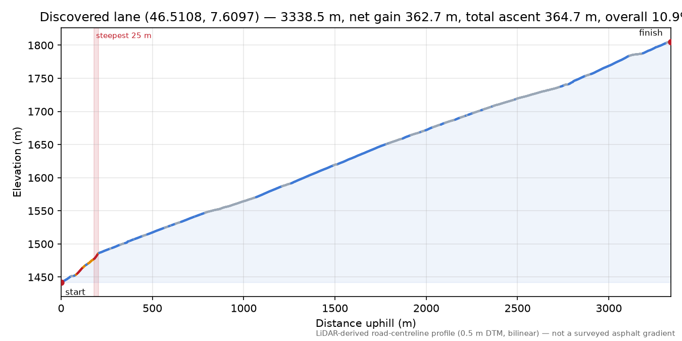 Discovered lane (46.5108, 7.6097) elevation profile