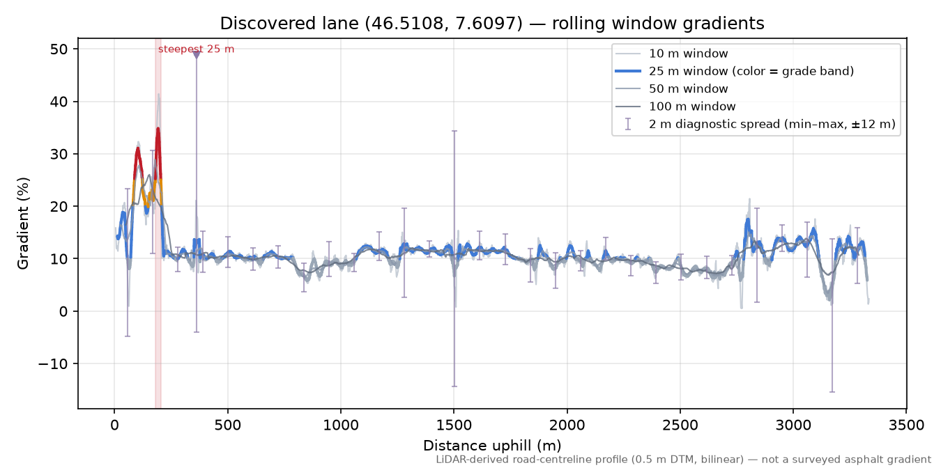 Discovered lane (46.5108, 7.6097) rolling gradient profile