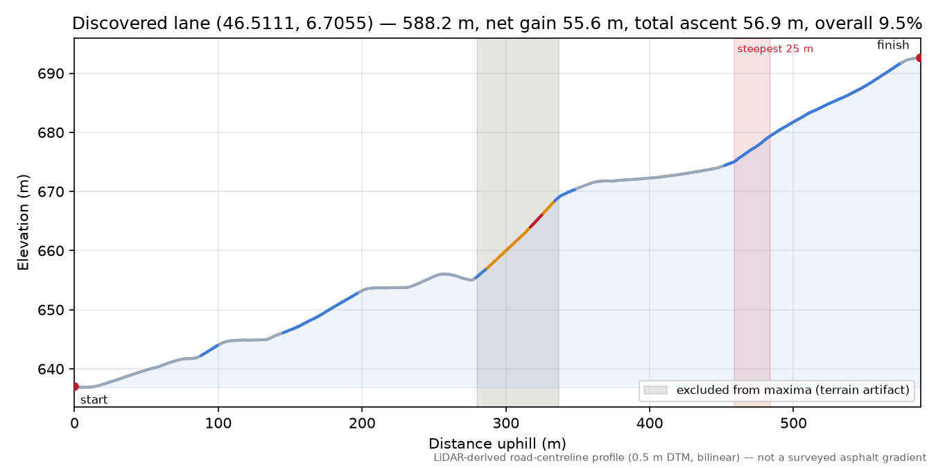 Discovered lane (46.5111, 6.7055) elevation profile