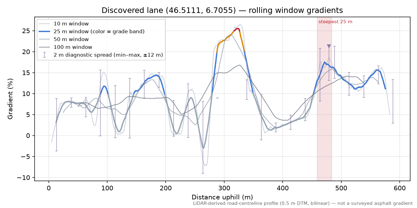 Discovered lane (46.5111, 6.7055) rolling gradient profile
