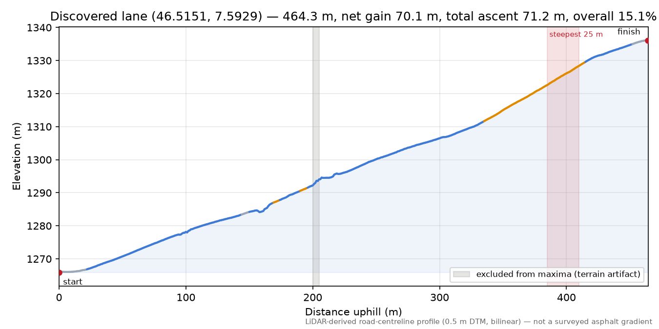 Discovered lane (46.5151, 7.5929) elevation profile