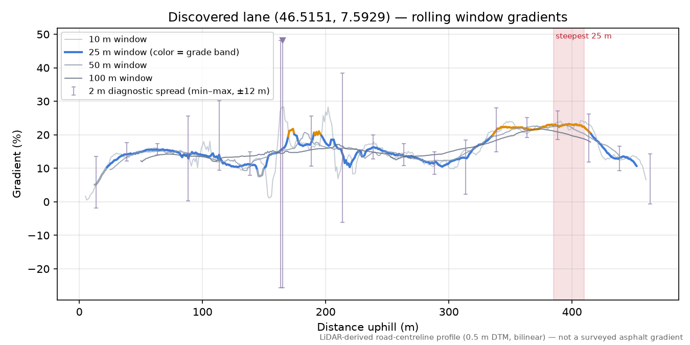 Discovered lane (46.5151, 7.5929) rolling gradient profile