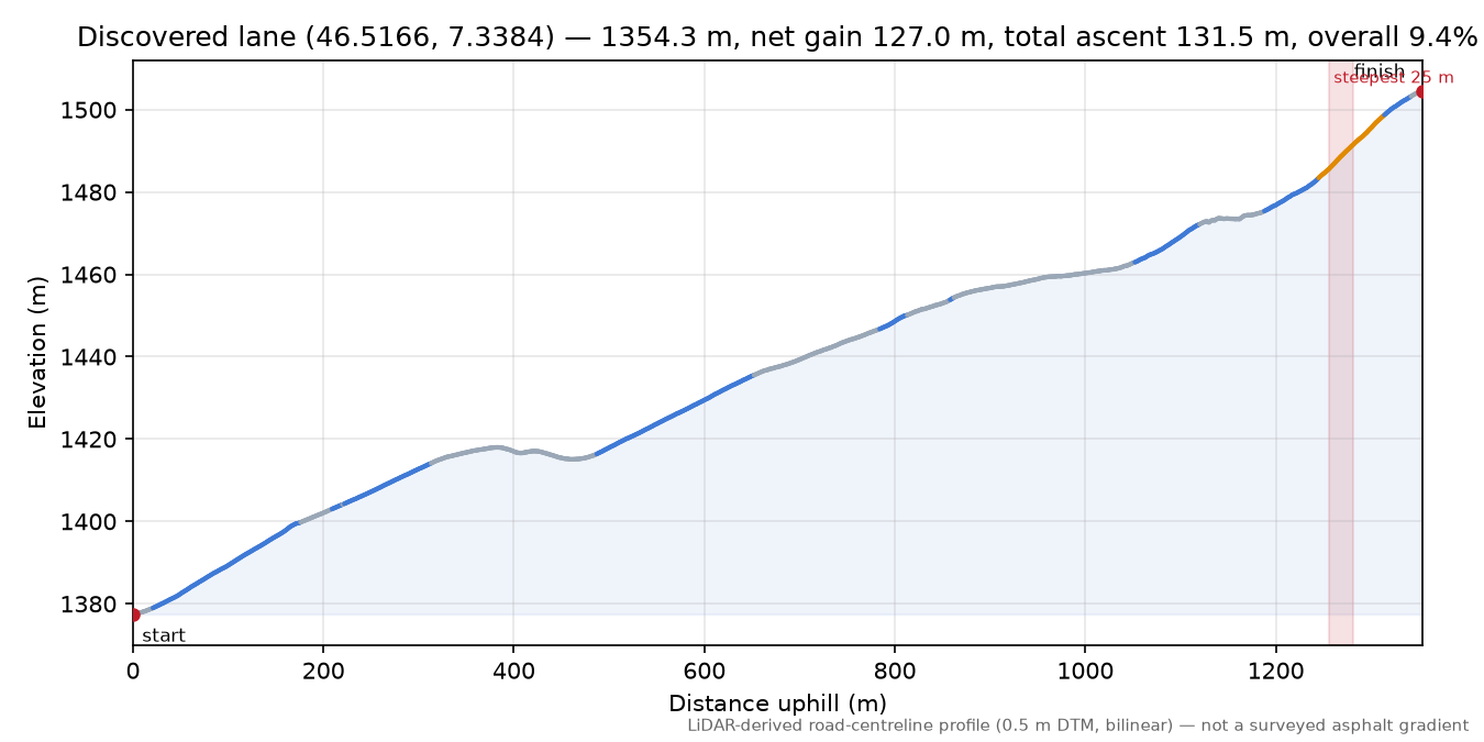 Discovered lane (46.5166, 7.3384) elevation profile