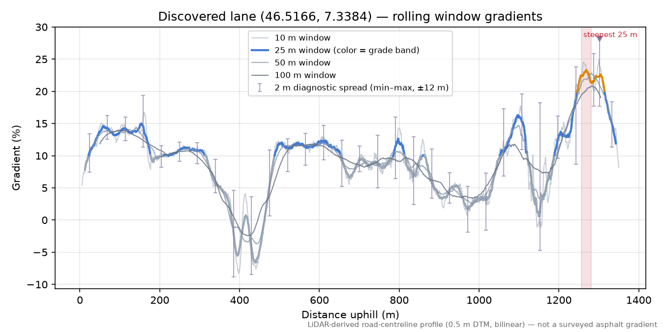 Discovered lane (46.5166, 7.3384) rolling gradient profile