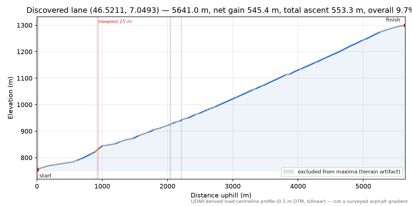Discovered lane (46.5211, 7.0493) elevation profile