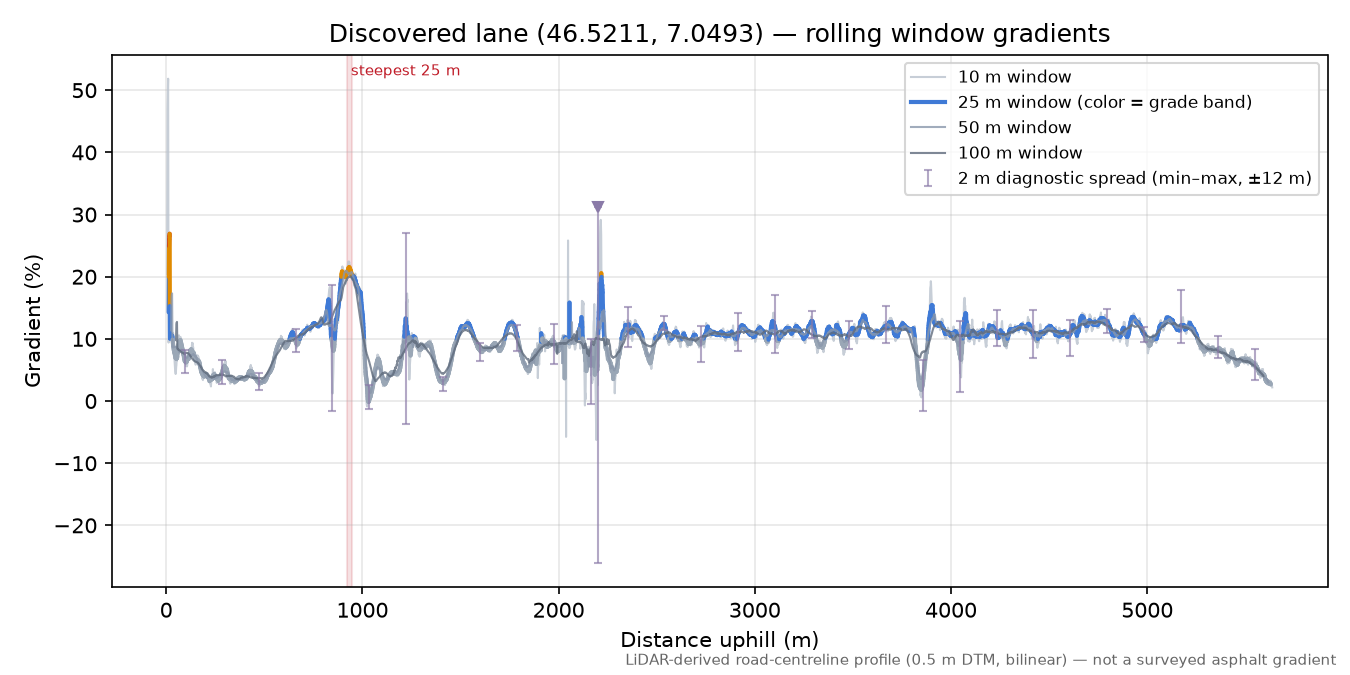 Discovered lane (46.5211, 7.0493) rolling gradient profile