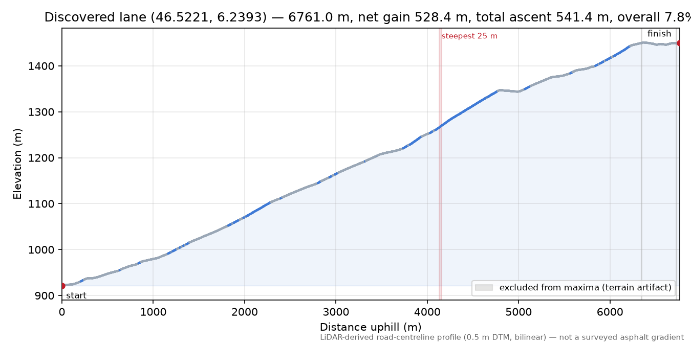 Discovered lane (46.5221, 6.2393) elevation profile