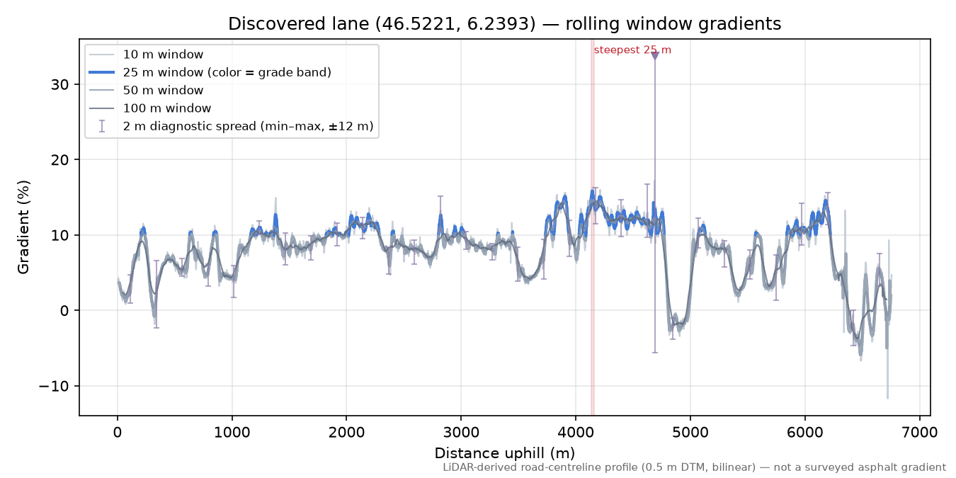 Discovered lane (46.5221, 6.2393) rolling gradient profile