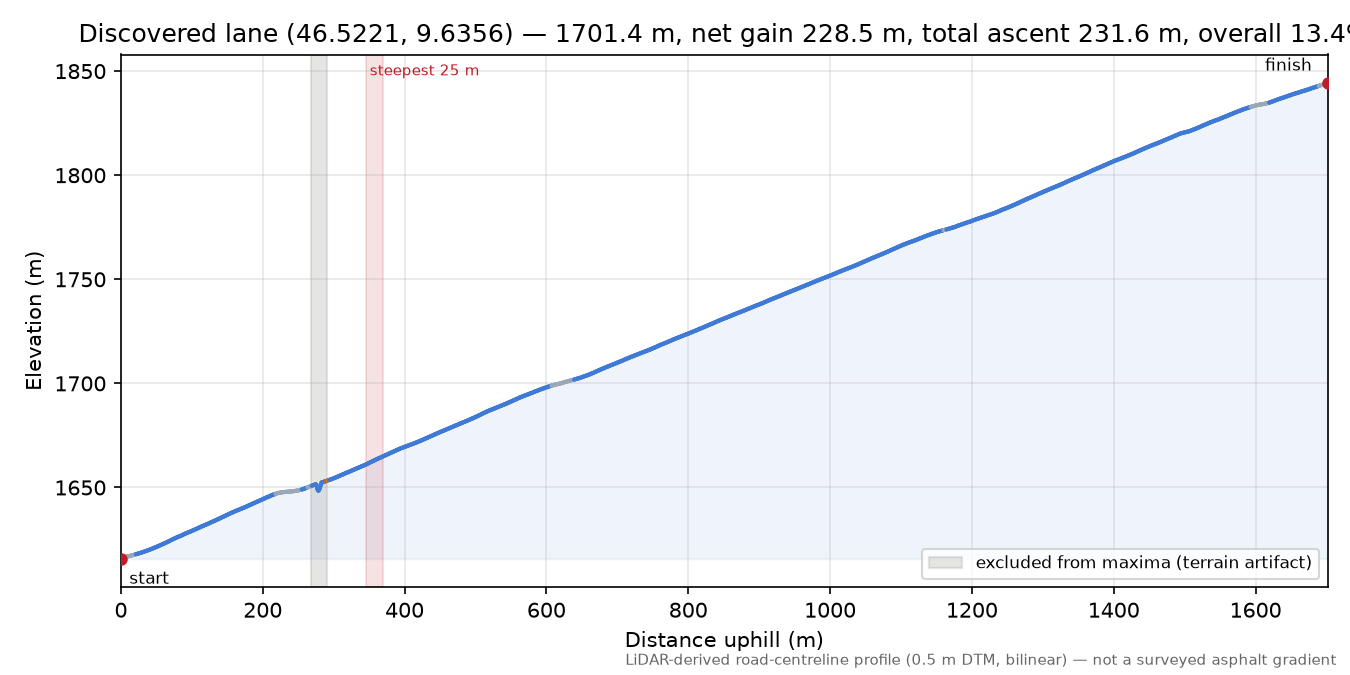 Discovered lane (46.5221, 9.6356) elevation profile