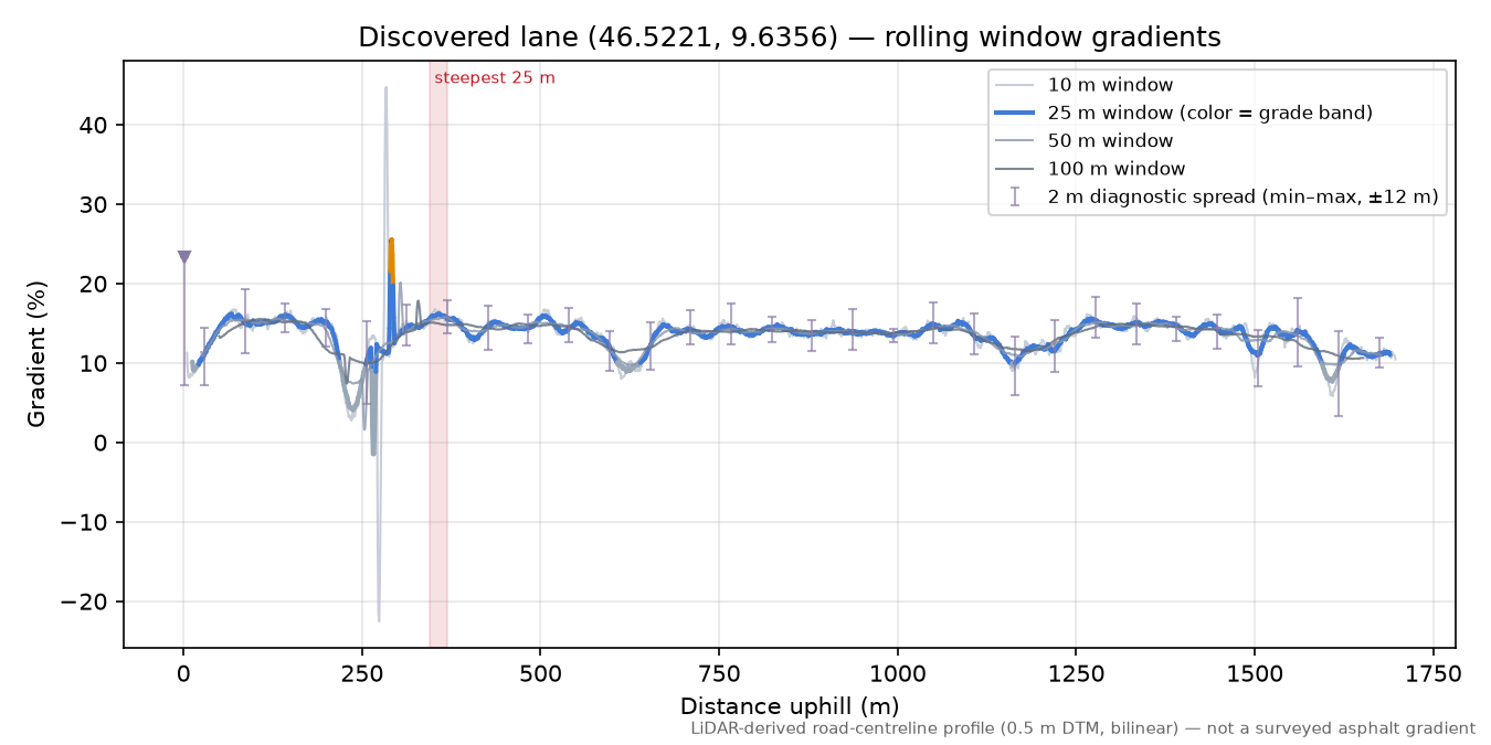 Discovered lane (46.5221, 9.6356) rolling gradient profile